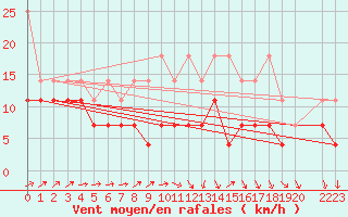 Courbe de la force du vent pour Muenchen, Flughafen