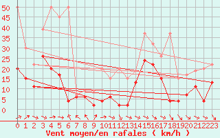 Courbe de la force du vent pour Titlis