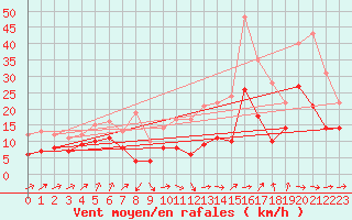 Courbe de la force du vent pour Pau (64)