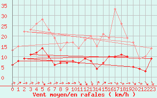 Courbe de la force du vent pour Le Mans (72)