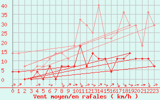 Courbe de la force du vent pour Utsjoki Nuorgam rajavartioasema