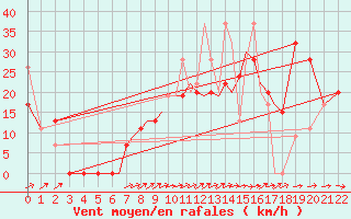 Courbe de la force du vent pour Aktion Airport