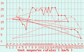 Courbe de la force du vent pour Yeovilton