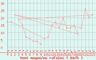 Courbe de la force du vent pour Valley