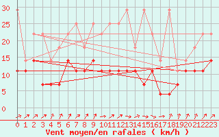 Courbe de la force du vent pour Michelstadt-Vielbrunn