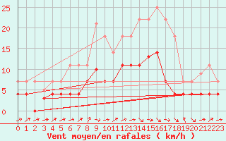 Courbe de la force du vent pour Alcaiz