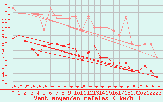 Courbe de la force du vent pour Sonnblick - Autom.