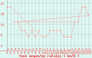 Courbe de la force du vent pour Loferer Alm