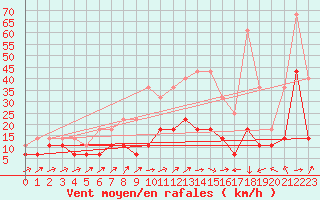 Courbe de la force du vent pour Marienberg