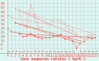 Courbe de la force du vent pour Santo Pietro Di Tenda (2B)