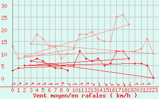 Courbe de la force du vent pour Brive-Laroche (19)