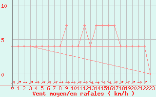 Courbe de la force du vent pour Saalbach