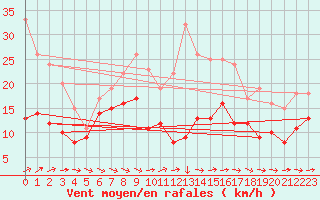 Courbe de la force du vent pour Cap Pertusato (2A)