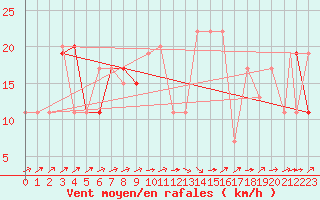 Courbe de la force du vent pour Bejaia