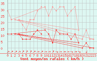 Courbe de la force du vent pour Regensburg