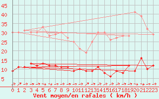 Courbe de la force du vent pour Guret Saint-Laurent (23)