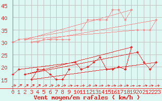 Courbe de la force du vent pour La Rochelle - Le Bout Blanc (17)