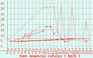 Courbe de la force du vent pour Lublin Radawiec