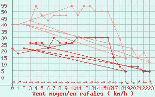 Courbe de la force du vent pour Figari (2A)