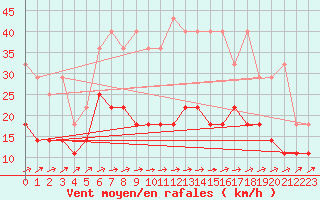 Courbe de la force du vent pour Heino Aws