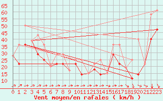 Courbe de la force du vent pour Nier Agdm