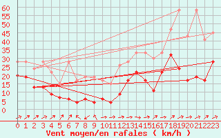 Courbe de la force du vent pour Moleson (Sw)