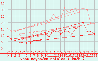 Courbe de la force du vent pour Mont-de-Marsan (40)