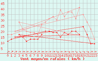 Courbe de la force du vent pour Caen (14)