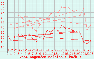 Courbe de la force du vent pour Rochefort Saint-Agnant (17)