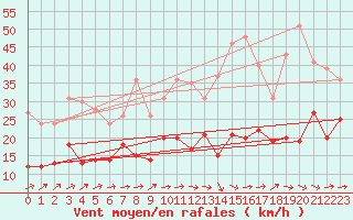 Courbe de la force du vent pour Rodez (12)