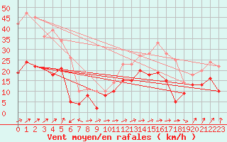 Courbe de la force du vent pour Cap Corse (2B)