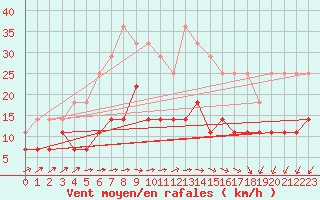 Courbe de la force du vent pour Multia Karhila