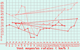 Courbe de la force du vent pour Cap Corse (2B)