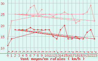 Courbe de la force du vent pour Weihenstephan