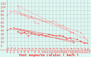 Courbe de la force du vent pour Keswick