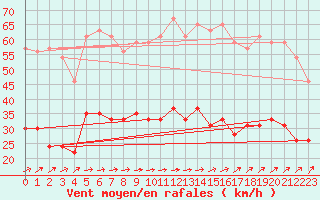 Courbe de la force du vent pour Dunkerque (59)