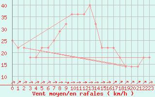 Courbe de la force du vent pour Helsinki Kumpula