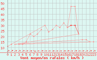 Courbe de la force du vent pour Silstrup