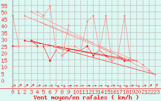 Courbe de la force du vent pour Kuemmersruck