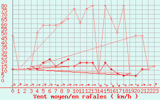 Courbe de la force du vent pour Brunnenkogel/Oetztaler Alpen