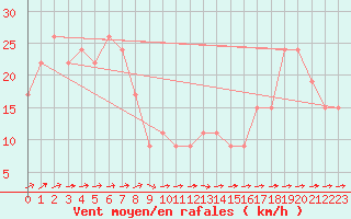 Courbe de la force du vent pour Monte Scuro