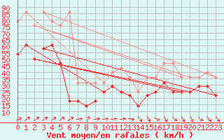 Courbe de la force du vent pour Feldberg-Schwarzwald (All)