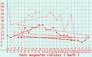 Courbe de la force du vent pour Angermuende