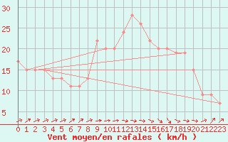 Courbe de la force du vent pour Yeovilton