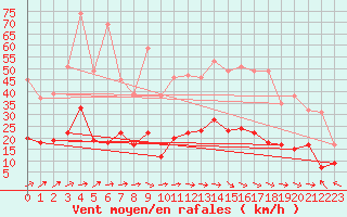 Courbe de la force du vent pour Nancy - Essey (54)