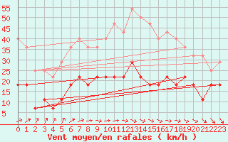 Courbe de la force du vent pour Portalegre