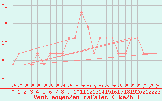 Courbe de la force du vent pour Mantsala Hirvihaara