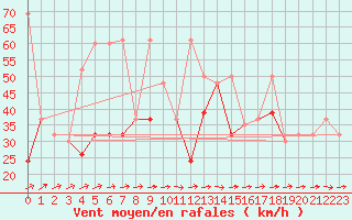 Courbe de la force du vent pour Sletterhage 