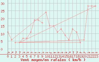 Courbe de la force du vent pour Santander (Esp)