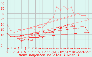 Courbe de la force du vent pour Lille (59)